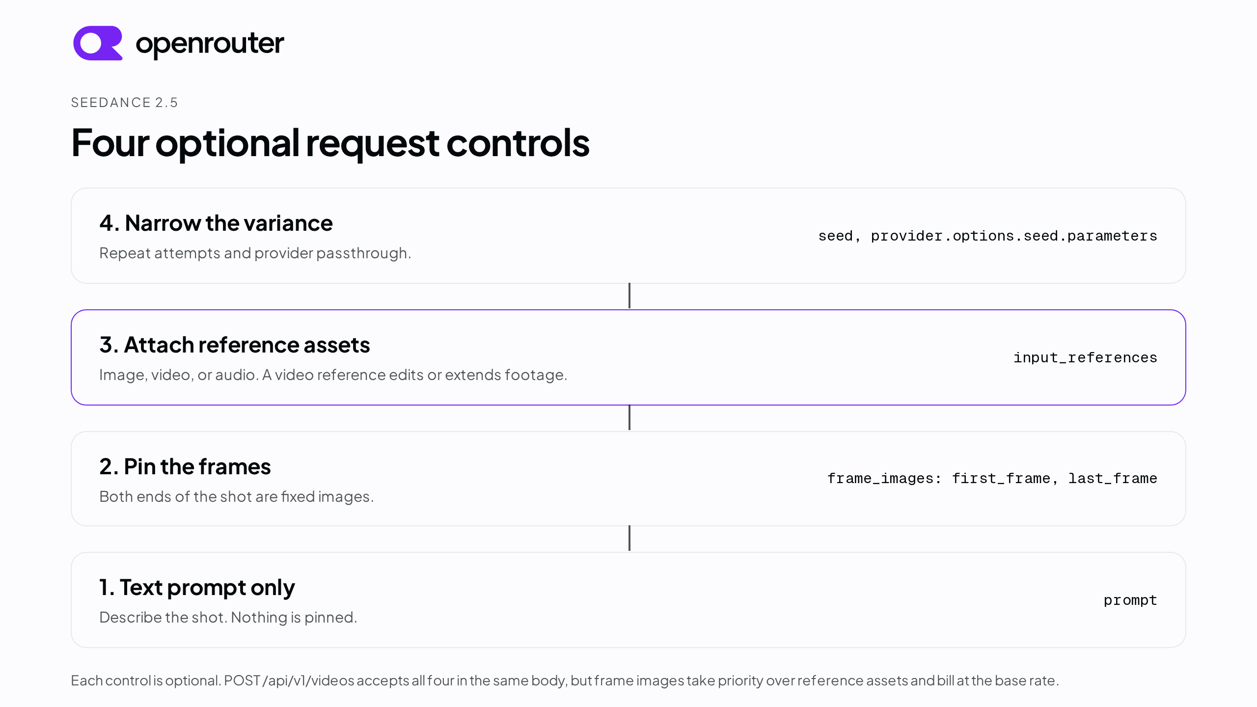 Diagram of Seedance 2.5's four optional request controls stacked as layers: text prompt only, frame images pinning first and last frames, input references accepting image, video, and audio assets, and seed plus provider passthrough narrowing variance